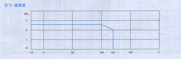 GDL型立式管道多级离心泵压力温度图