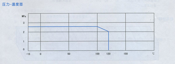 DL型立式多级离心泵压力温度曲线图